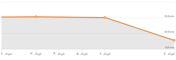 آیا سکه ارزان می شود؟ علت افت شاخص بورس چه بود؟ بورس سبزپوش شد / سرمایه گذارن در بوس دید بلند مدت داشته باشند . ؛نرخ ارز و سکه ترمز کرد