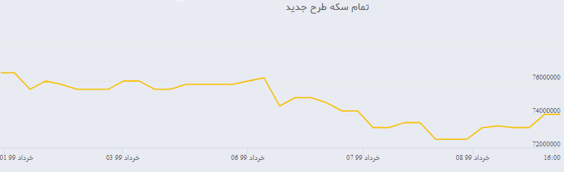 آیا سکه ارزان می شود؟ علت افت شاخص بورس چه بود؟ بورس سبزپوش شد / سرمایه گذارن در بوس دید بلند مدت داشته باشند . ؛نرخ ارز و سکه ترمز کرد