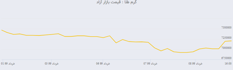 آیا سکه ارزان می شود؟ علت افت شاخص بورس چه بود؟ بورس سبزپوش شد / سرمایه گذارن در بوس دید بلند مدت داشته باشند . ؛نرخ ارز و سکه ترمز کرد