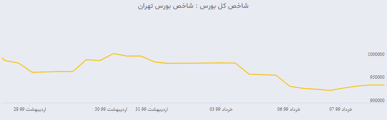 آیا سکه ارزان می شود؟ علت افت شاخص بورس چه بود؟ بورس سبزپوش شد / سرمایه گذارن در بوس دید بلند مدت داشته باشند . ؛نرخ ارز و سکه ترمز کرد