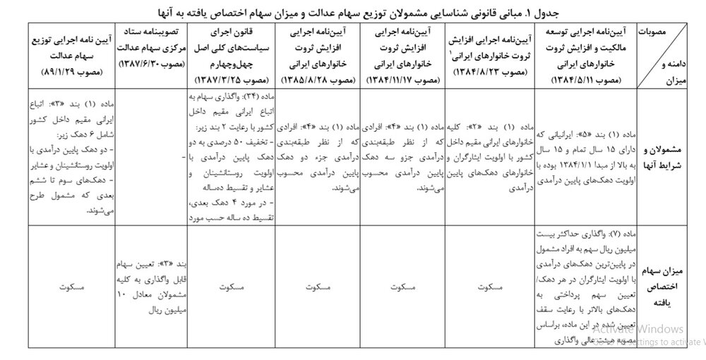 کارگران؛غایب بزرگ سهامی به نام عدالت/ چه کسانی سهام عدالت گرفتند؟ کارگران؛غایب بزرگ سهامی به نام عدالت/ چه کسانی سهام عدالت گرفتند؟