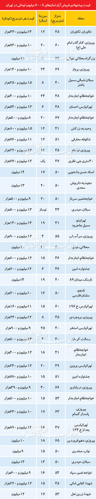 ۷۰۰ میلیونی‌های بازار مسکن در کدام مناطق هستند؟