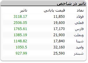 آغاز پرقدرت بورس
