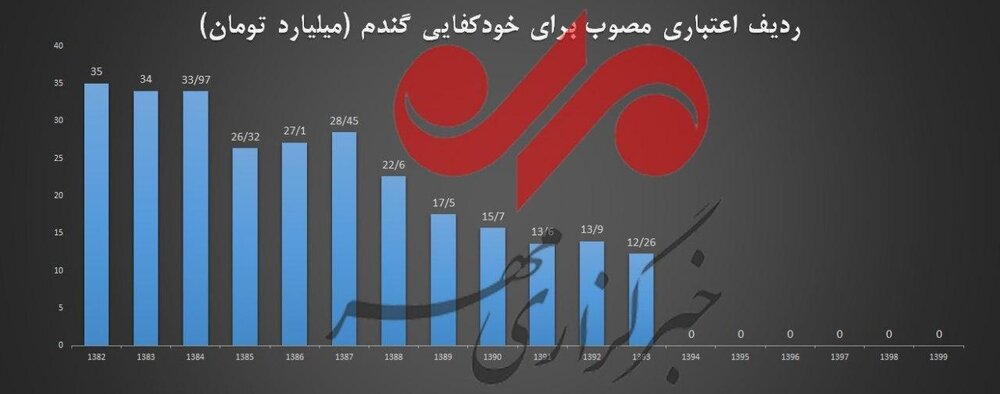 بازی دولت تدبیر باامنیت غذایی/حذف بودجه خودکفایی گندم دراوج تحریم بازی دولت تدبیر باامنیت غذایی/حذف بودجه خودکفایی گندم دراوج تحریم