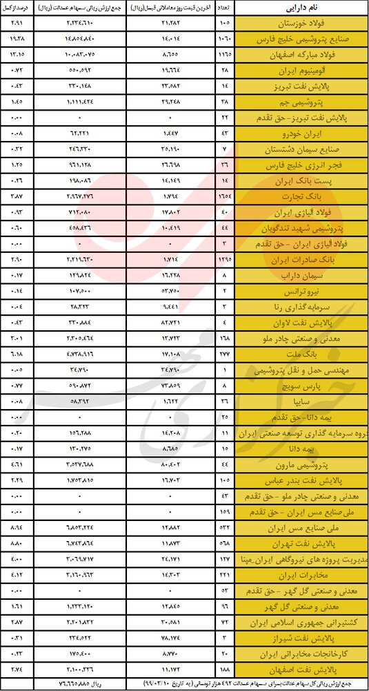 برای اطلاع از ارزش روز سهام عدالت به کجا مراجعه کنیم؟ برای اطلاع از ارزش روز سهام عدالت به کجا مراجعه کنیم؟