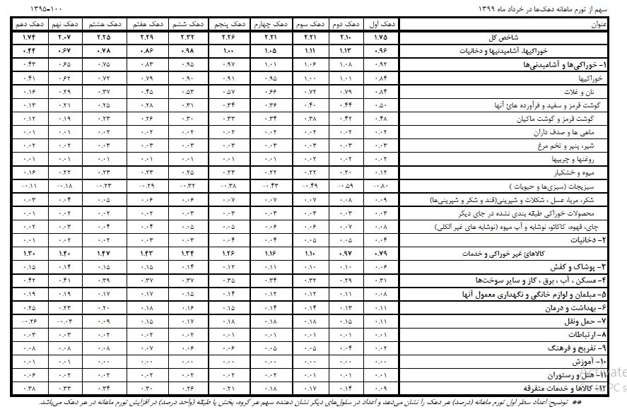 تورم دهکهای درآمدی در خرداد ۱۳۹۹چقدر بود؟ تورم دهکهای درآمدی در خرداد ۱۳۹۹چقدر بود؟