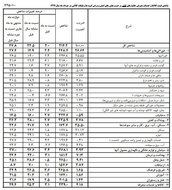 جزئیات تورم کالا و خدمات مصرفی خانوار/ تورم حمل و نقل؛ ۴۹ درصد جزئیات تورم کالا و خدمات مصرفی خانوار/ تورم حمل و نقل؛ ۴۹ درصد