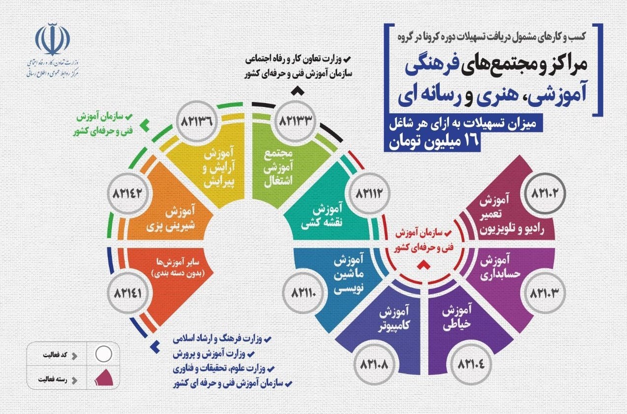 رسانهها به ازای هر نفر شاغل ۱۶ میلیون تومان وام کرونایی میگیرند رسانهها به ازای هر نفر شاغل ۱۶ میلیون تومان وام کرونایی میگیرند