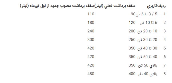 سقف برداشت سوخت ناوگان حمل و نقل جاده‌ای افزایش یافت