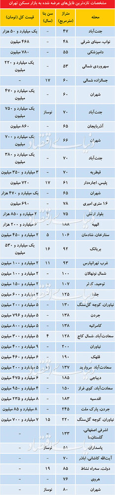 فروشندگان آپارتمان در منطق مختلف تهران،چه قیمتی روی ملک خود گذاشته اند