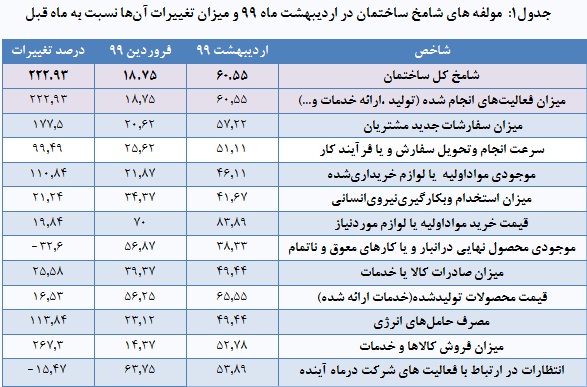 فعالیت های ساختمانی ۲ برابر شد/ رشد ۲۰ درصدی نرخ مواد اولیه فعالیت های ساختمانی ۲ برابر شد/ رشد ۲۰ درصدی نرخ مواد اولیه