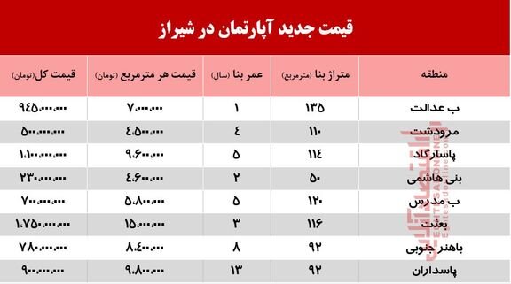 قیمت آپارتمان در شیراز