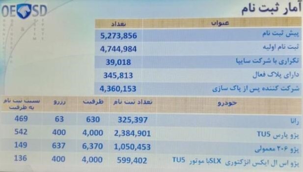 متقاضیان کدام خودرو شانس بیشتری برای برنده شدن دارند؟/ اعلام جزئیات سهمیه هر خودرو متقاضیان کدام خودرو شانس بیشتری برای برنده شدن دارند؟/ اعلام جزئیات سهمیه هر خودرو