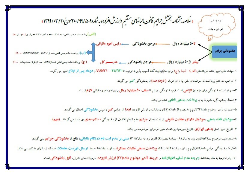 نحوه بخشودگی جرایم مالیاتی مشخص شد نحوه بخشودگی جرایم مالیاتی مشخص شد