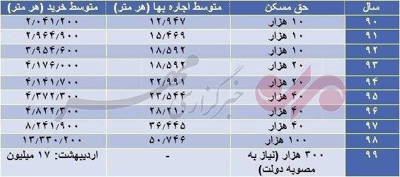 چند متر خانه با حق مسکن ۳۰۰ هزار تومانی میتوان خرید؟