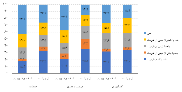 کرونا فعالیت ۳۸ درصد کسبوکارها را بطور کامل متوقف کرد
