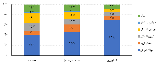 کرونا فعالیت ۳۸ درصد کسب‌وکارها را بطور کامل متوقف کرد