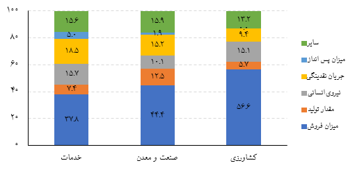 کرونا فعالیت ۳۸ درصد کسب‌وکارها را بطور کامل متوقف کرد