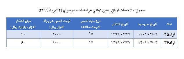 ۹۰۰ میلیارد تومان اوراق بدهی دولت در حراج ۲۰ خرداد فروخته شد