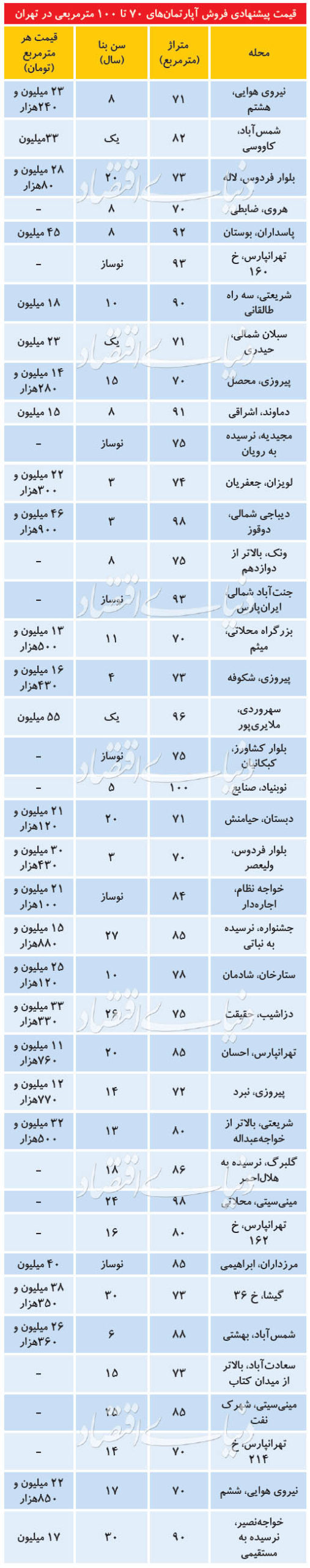 (جدول) آپارتمان در مناطق مختلف تهران متری چند؟