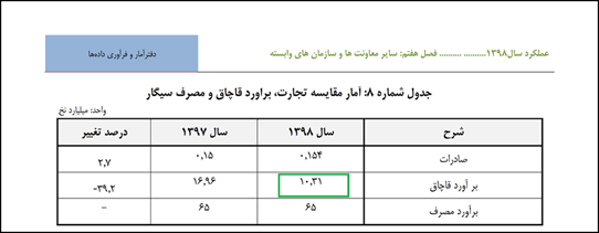 ضرر ۳ هزار میلیاردی قاچاق سیگار به بیت‌المال