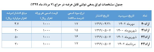 فهرست اوراق عرضه شده در حراج جدید اوراق بدهی دولتی فهرست اوراق عرضه شده در حراج جدید اوراق بدهی دولتی1
