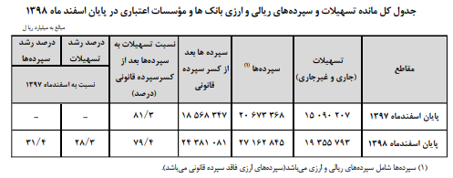 مانده سپردههای بانکی در سال قبل ۳۱ درصد افزایش یافت مانده سپردههای بانکی در سال قبل ۳۱ درصد افزایش یافت