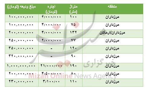 مظنه رهن و اجاره آپارتمان در مرزداران / جدول