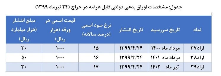 نتیجه حراج اوراق بدهی دولتی اعلام شد نتیجه حراج اوراق بدهی دولتی اعلام شد