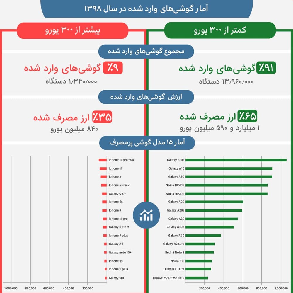 واردات گوشیهای لاکچری به نفع چه کسانی است؟ واردات گوشیهای لاکچری به نفع چه کسانی است؟