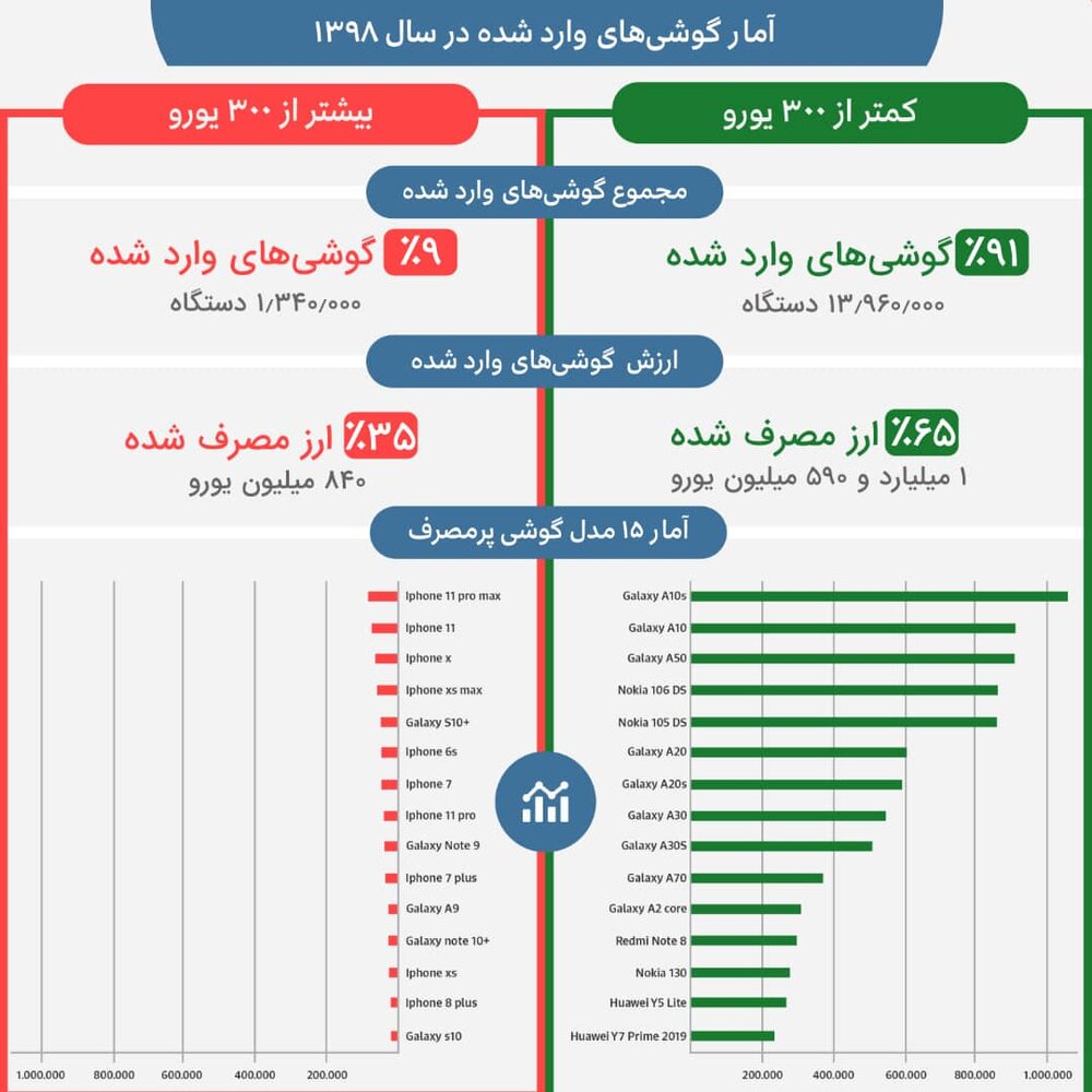 واردات گوشی‌های لاکچری به نفع چه کسانی است؟