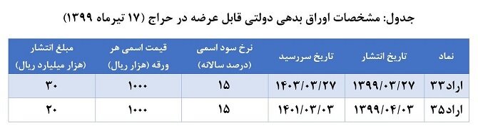 ۳۴۰۰ میلیارد تومان اوراق بدهی دولتی فروخته شد
