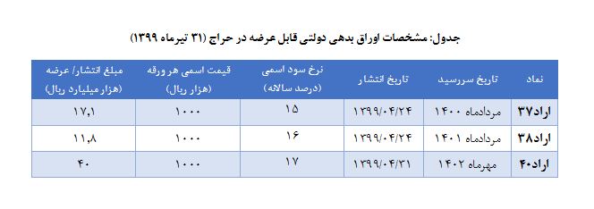 ۶۲هزارمیلیاردریال اوراق بدهی دولتی در حراج فروخته شد ۶۲هزارمیلیاردریال اوراق بدهی دولتی در حراج فروخته شد