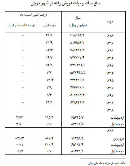 ۶۵.۲ میلیارد ریال سفته و برات در تهران فروش رفت ۶۵.۲ میلیارد ریال سفته و برات در تهران فروش رفت
