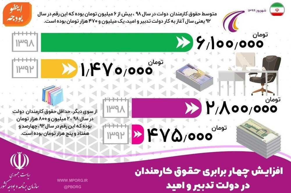 حقوق و دستمزد