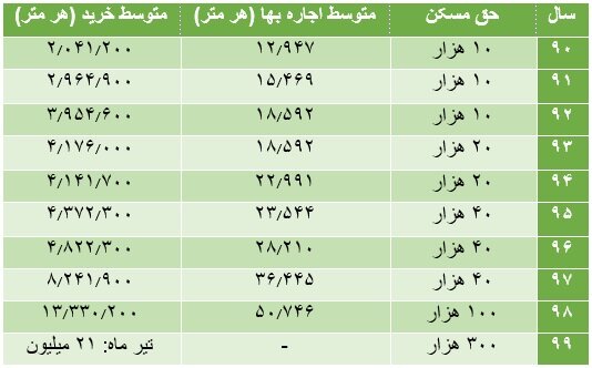 دستمزد ۱۰ درصد رشد کرد/ کارگران در این ۷ ماه چقدر حقوق میگیرند؟ دستمزد ۱۰ درصد رشد کرد/ کارگران در این ۷ ماه چقدر حقوق میگیرند؟