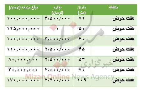 مظنه رهن و اجاره آپارتمان در هفت حوض/ جدول