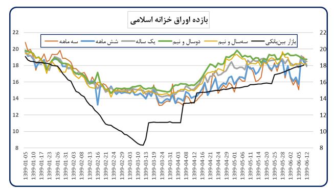 اوراق خزانه اسلامی