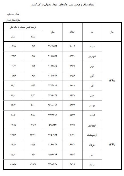 وصول ۶۷۲ هزار فقره چک رمزدار در مردادماه
