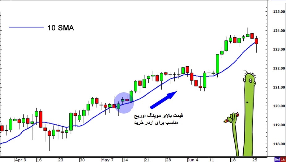 اندیکاتور چیست؟ و چگونه ایجاد می شود؟