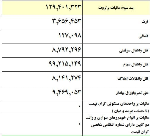 درآمد ۱۰ هزار میلیارد تومانی دولت از مالیات بر نقل و انتقال سهام درآمد ۱۰ هزار میلیارد تومانی دولت از مالیات بر نقل و انتقال سهام
