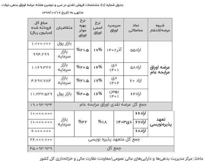 نتیجه سی و دومین هفته عرضه اوراق بهادار دولتی اعلام شد نتیجه سی و دومین هفته عرضه اوراق بهادار دولتی اعلام شد