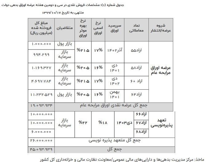 نتیجه سی‌ و دومین هفته عرضه اوراق بهادار دولتی اعلام شد