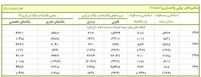 رشد ۲.۳ برابری سپرده بانک‌ها نزد بانک مرکزی